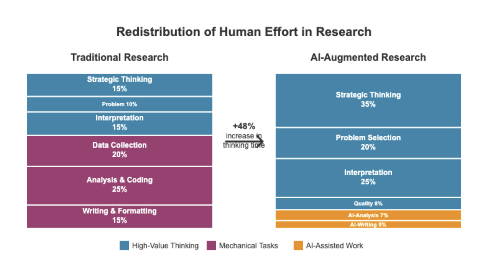 Time Redistribution in AI-Augmented Research