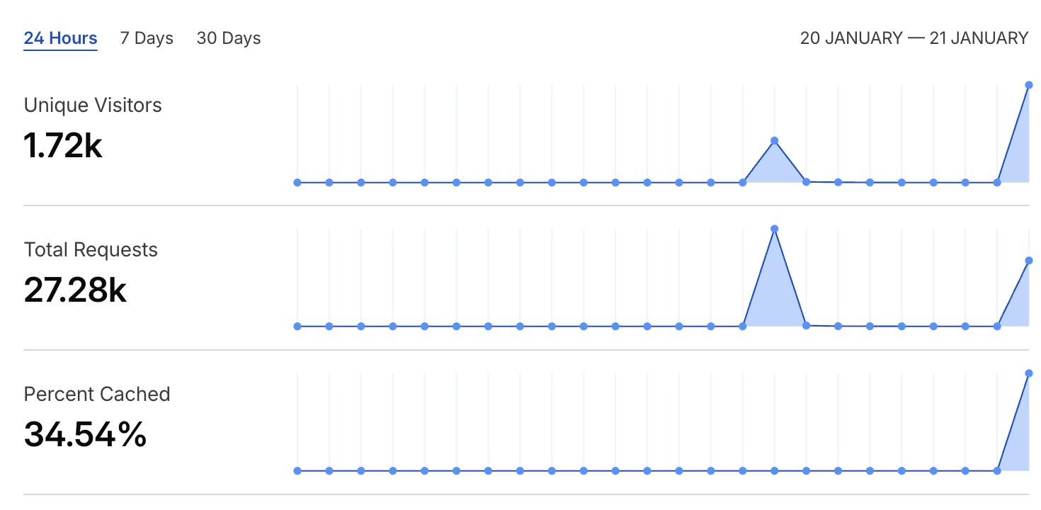 Cloudflare analytics showing cache hit rate
