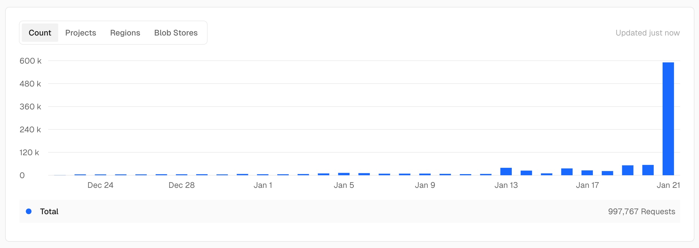 Vercel edge requests dashboard