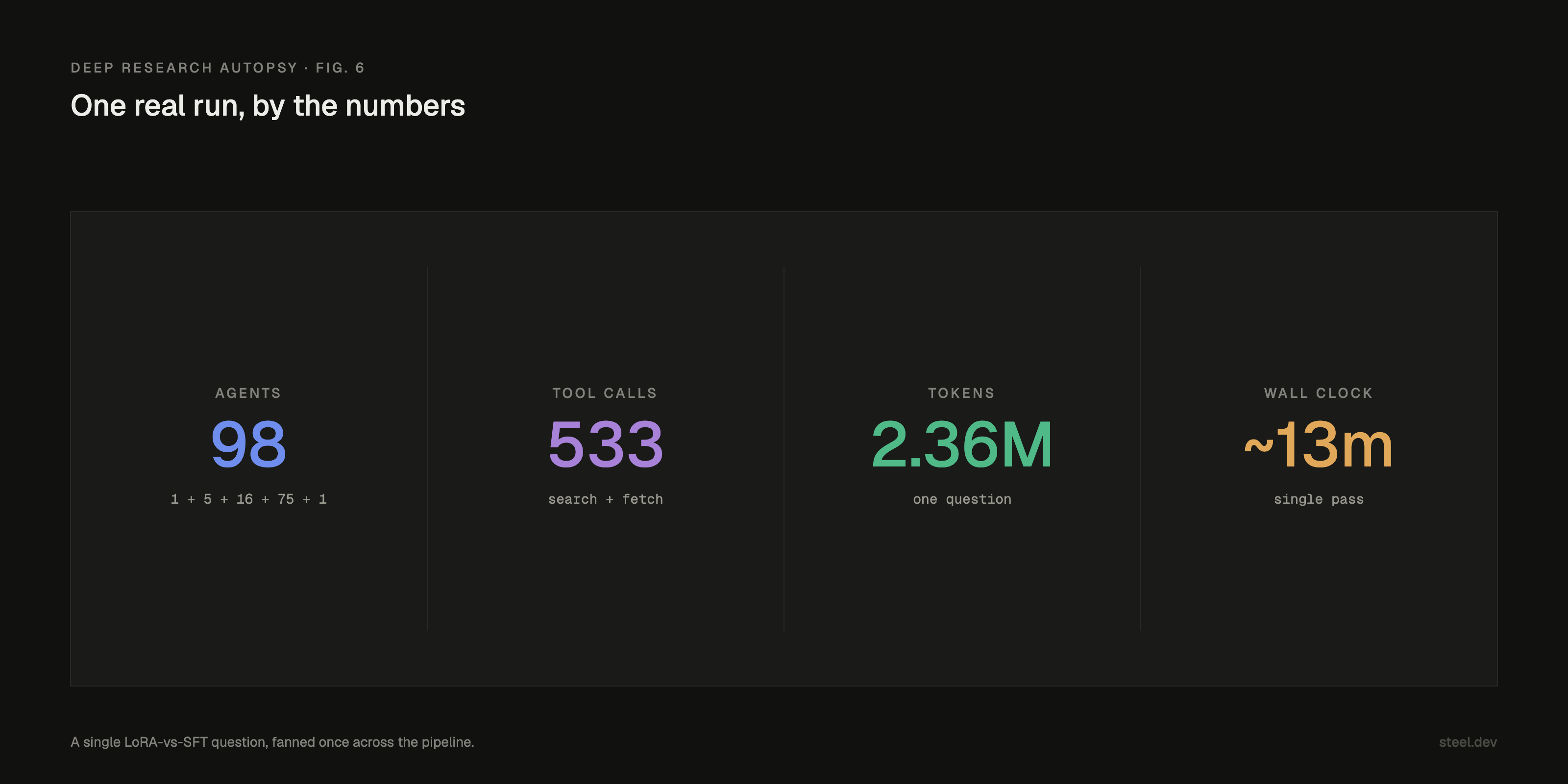 One run by the numbers: 98 agents, 533 tool calls, 2.36M tokens, about 13 minutes