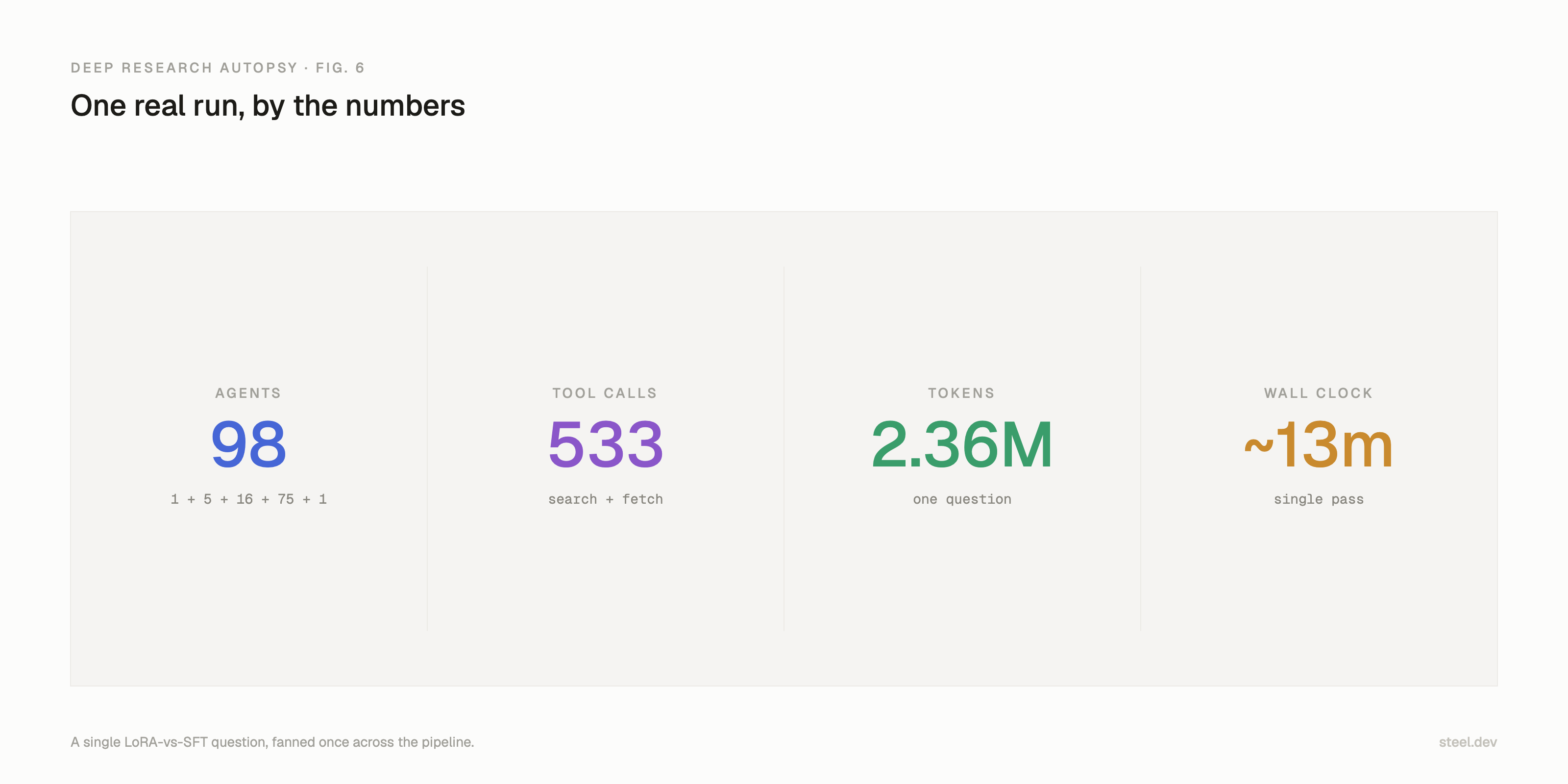 One run by the numbers: 98 agents, 533 tool calls, 2.36M tokens, about 13 minutes