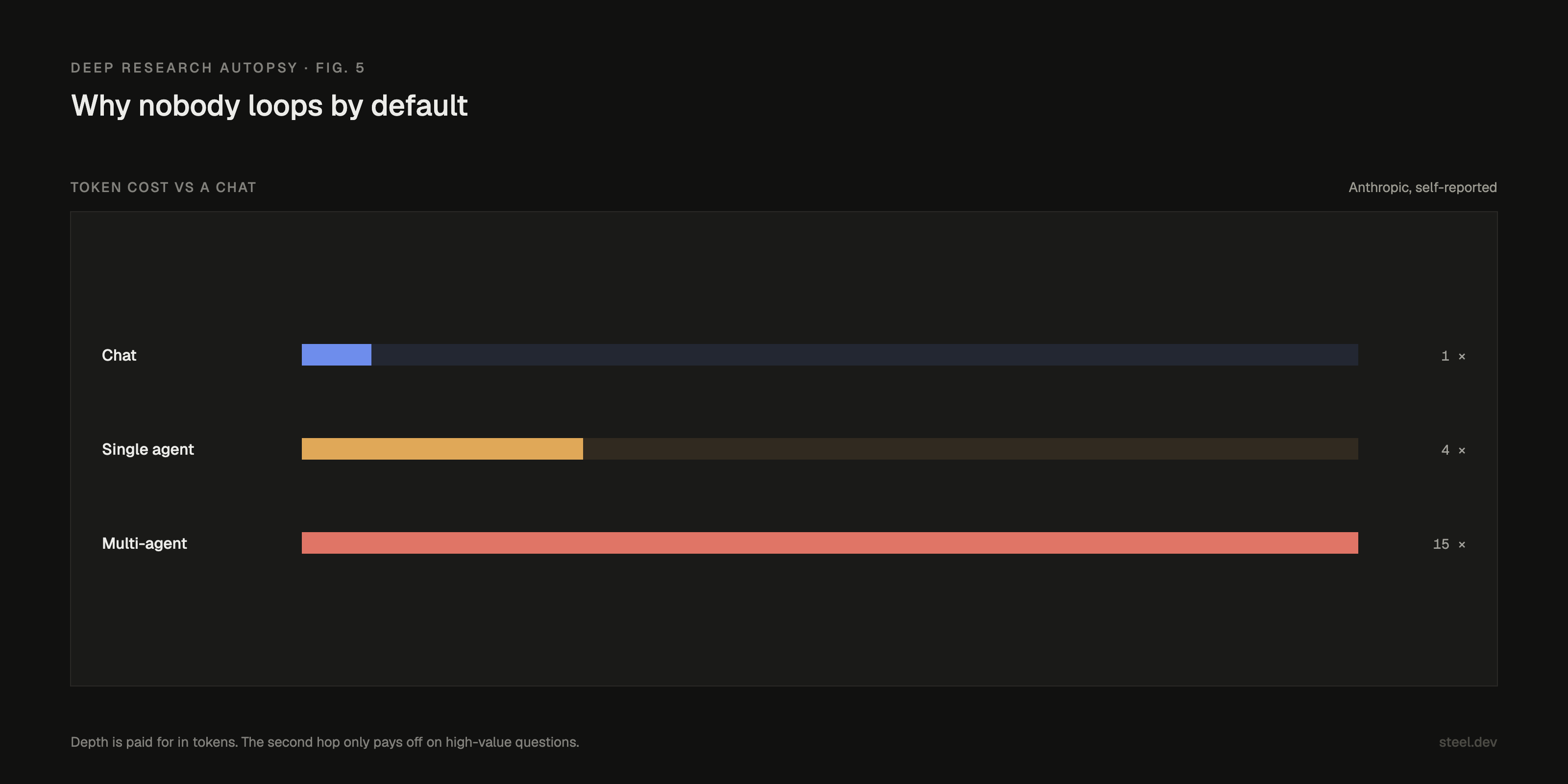Token cost versus a chat: 1x for chat, 4x for a single agent, 15x for multi-agent