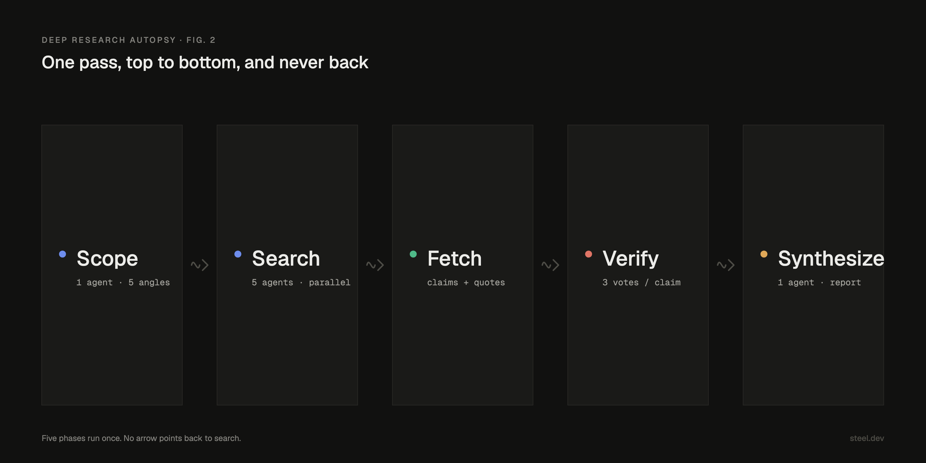 Scope, Search, Fetch, Verify, Synthesize: the five phases run once, with no arrow pointing back