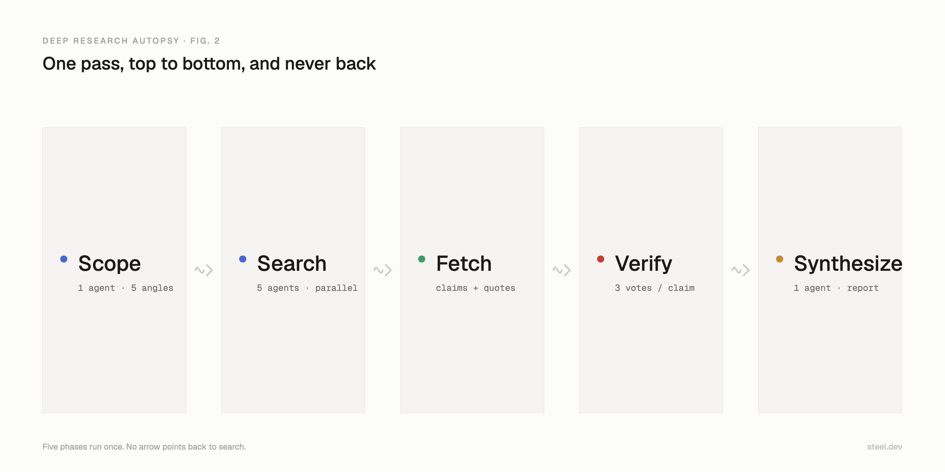 Scope, Search, Fetch, Verify, Synthesize: the five phases run once, with no arrow pointing back