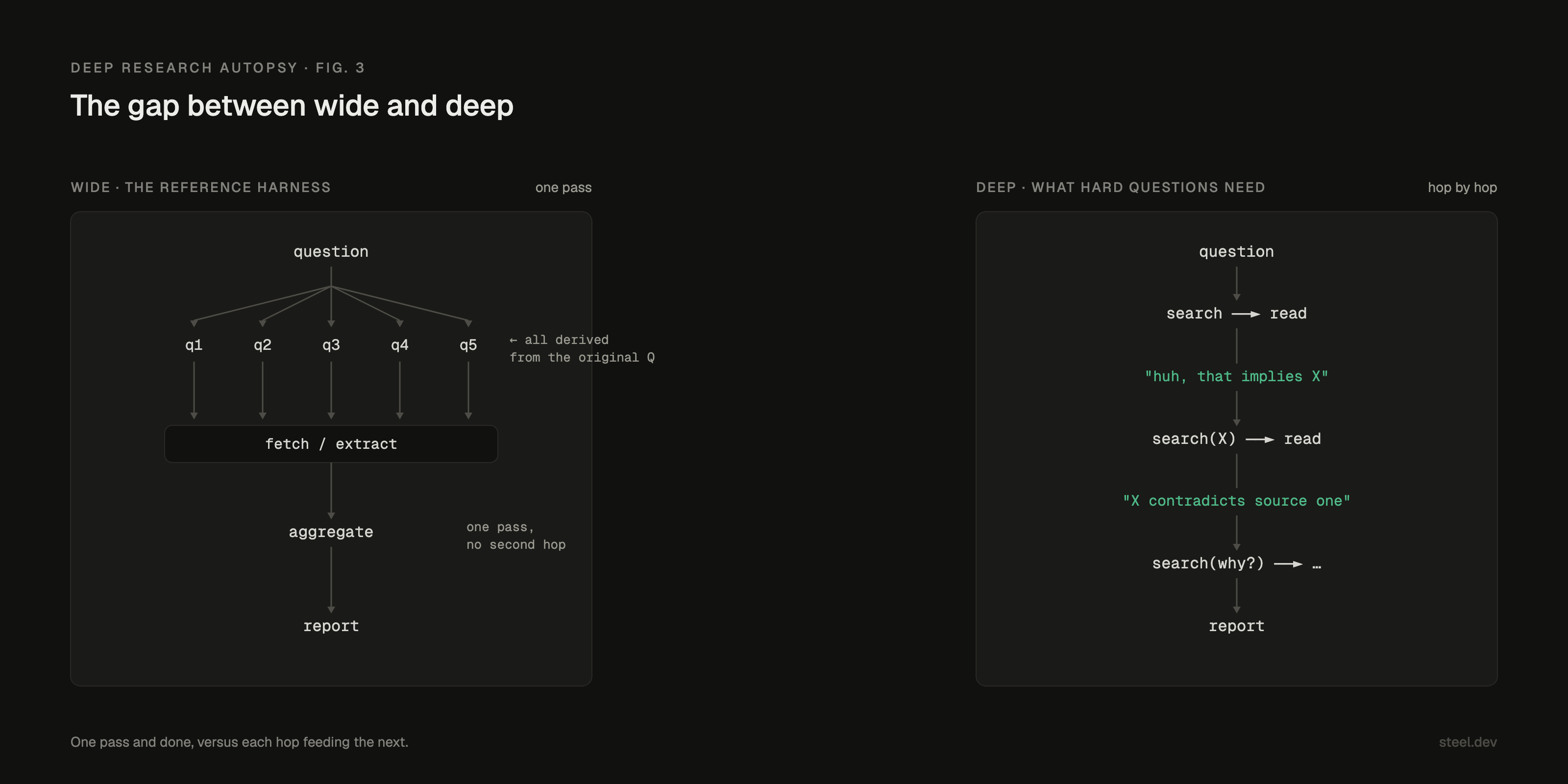 Wide: the question fans into five queries, all derived from the original, through fetch and aggregate to a report in one pass. Deep: each search and read produces a thought that becomes the next query, hop by hop, until the report.