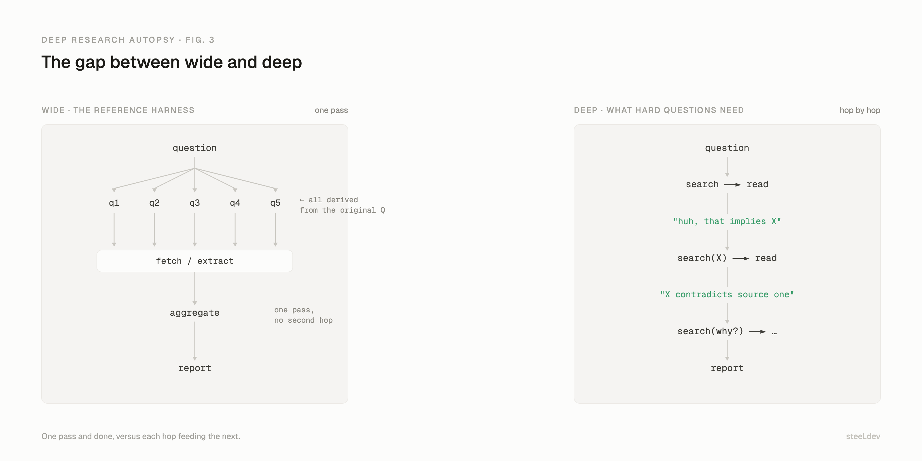Wide: the question fans into five queries, all derived from the original, through fetch and aggregate to a report in one pass. Deep: each search and read produces a thought that becomes the next query, hop by hop, until the report.