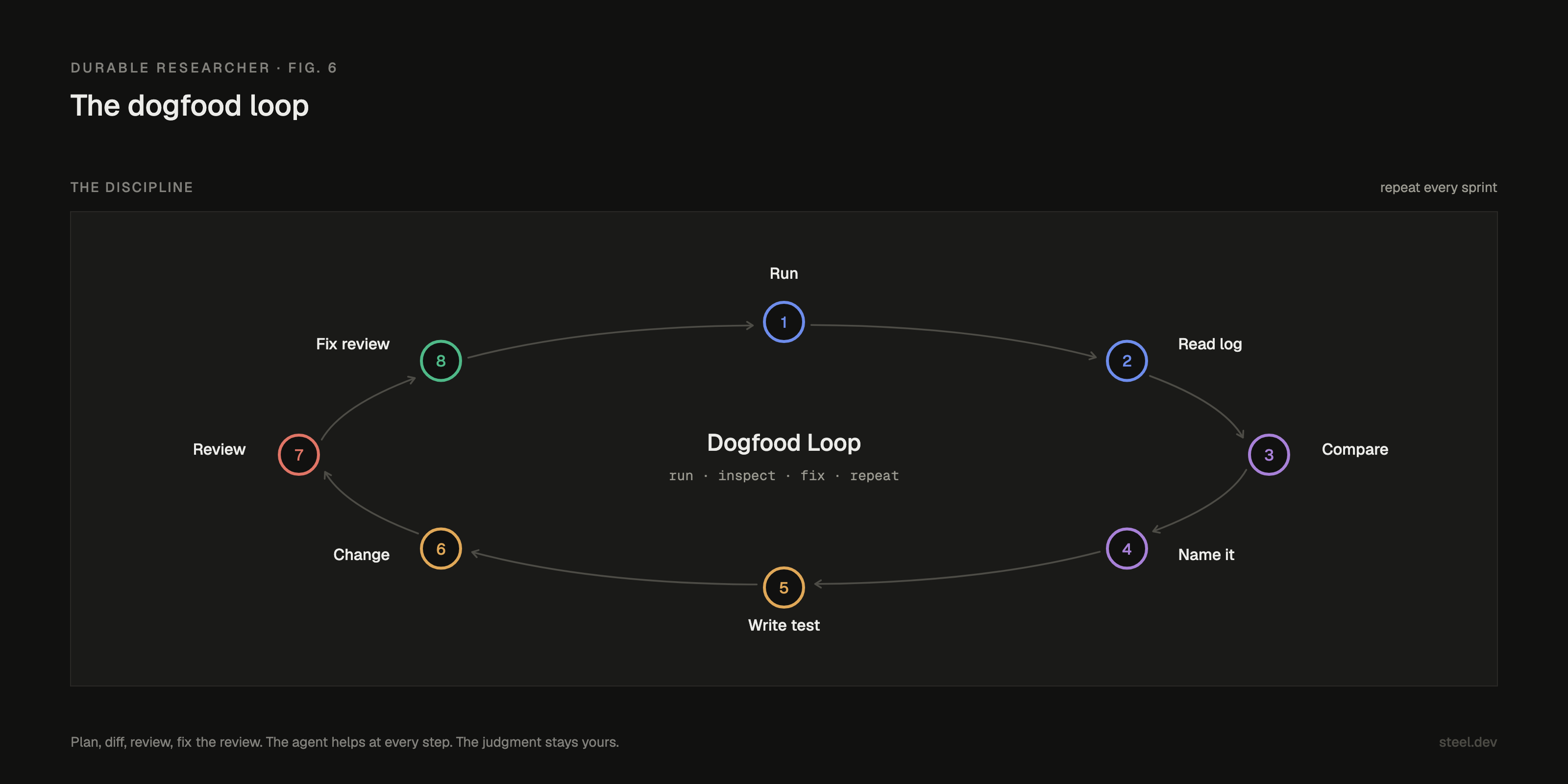 Eight steps in the dogfood loop: Run, Read log, Compare, Name it, Write test, Make change, Hostile review, Fix review.