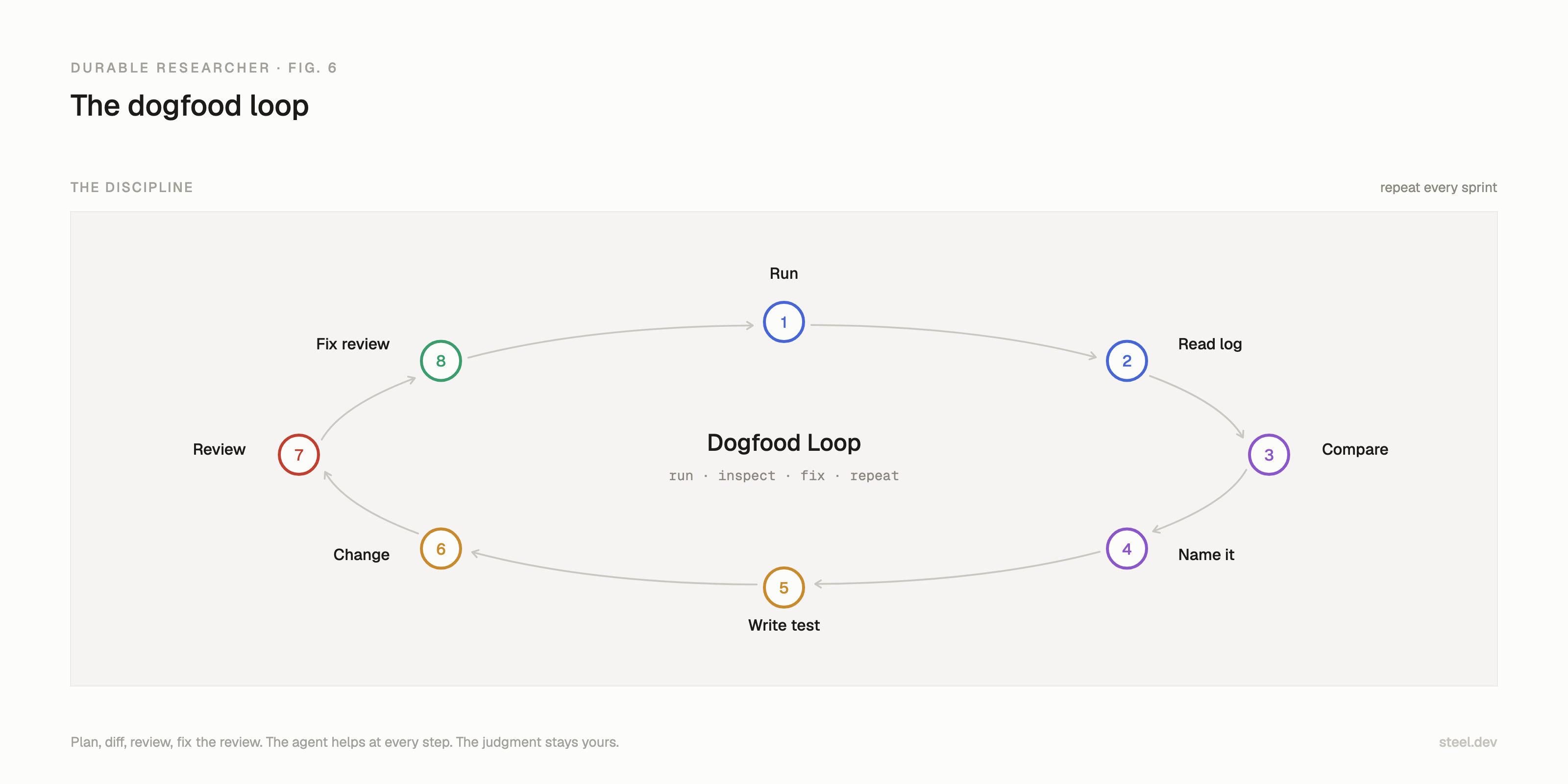 Eight steps in the dogfood loop: Run, Read log, Compare, Name it, Write test, Make change, Hostile review, Fix review.
