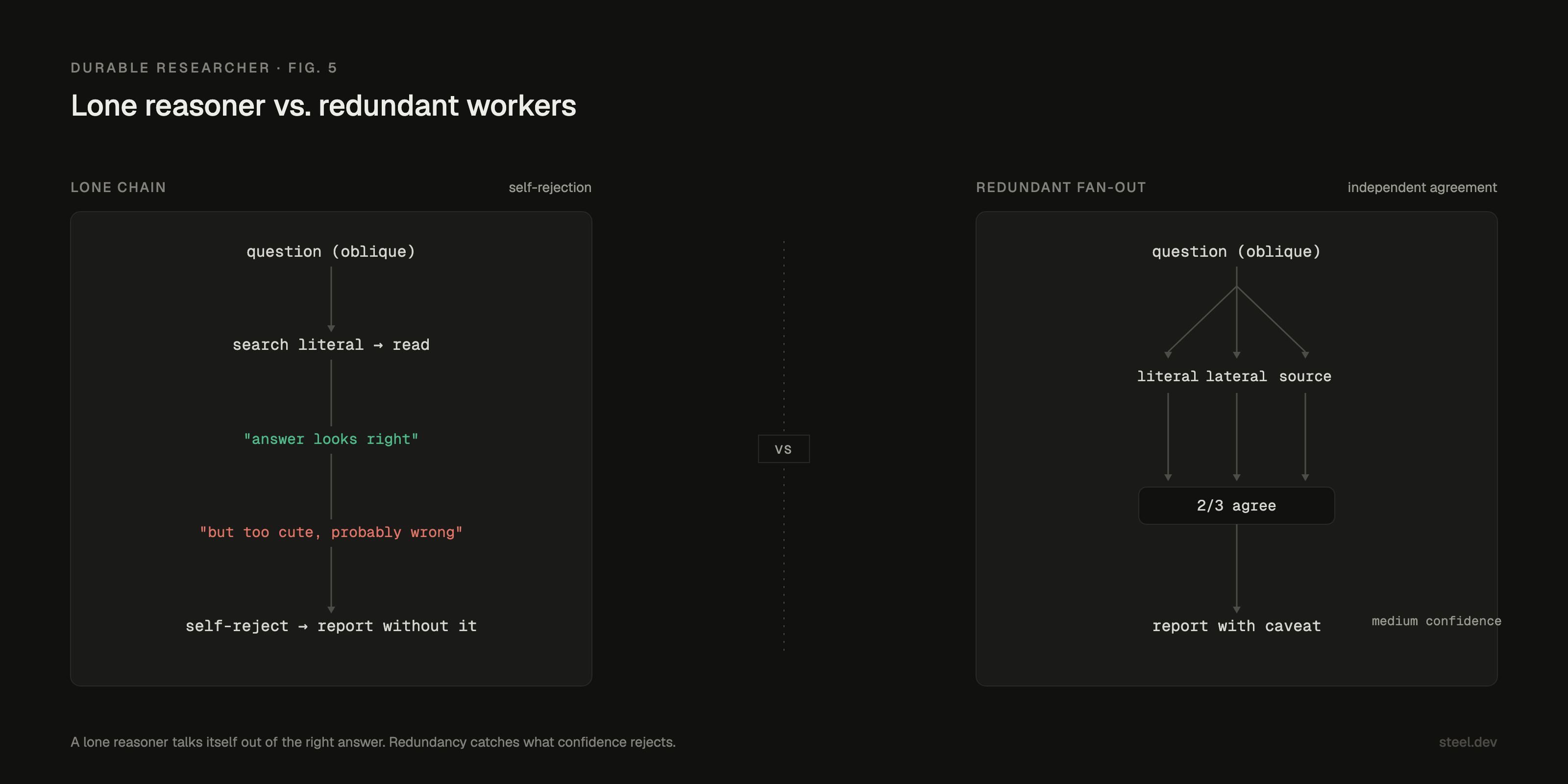 A lone reasoning chain finds the right answer then self-rejects it as too cute. Redundant workers running from different readings let independent agreement accumulate into confidence.