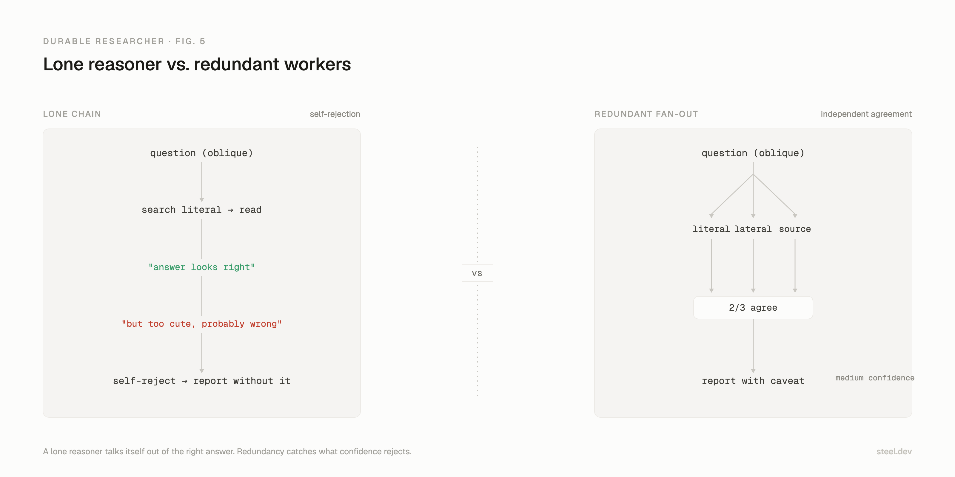 A lone reasoning chain finds the right answer then self-rejects it as too cute. Redundant workers running from different readings let independent agreement accumulate into confidence.