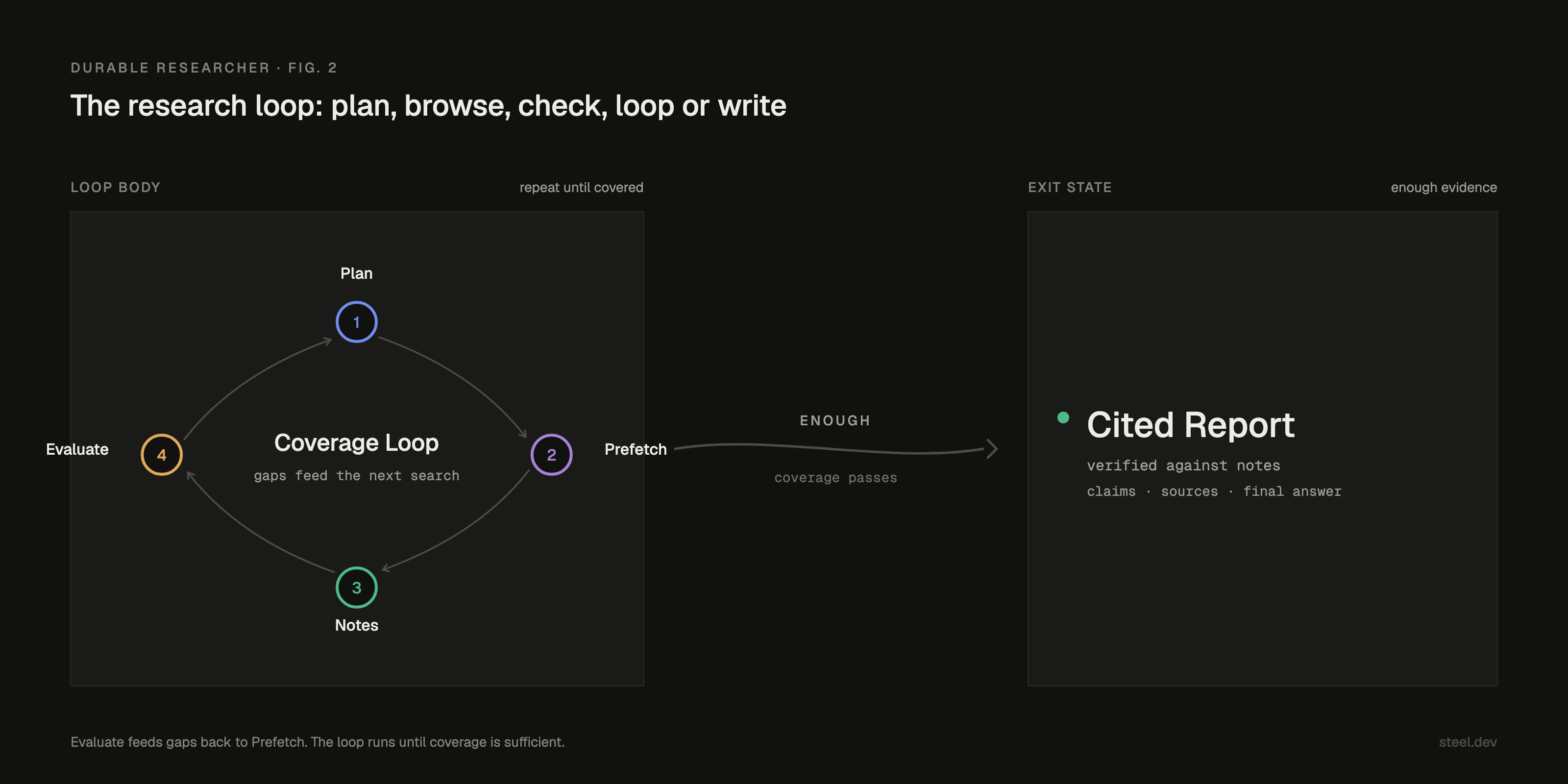 Research loop: user topic to plan, Steel prefetch, structured notes, coverage check, and either gap fill or final report.