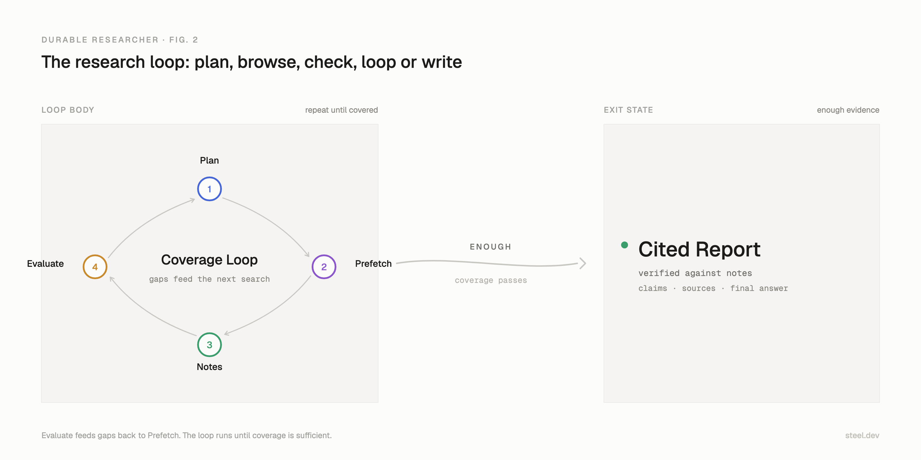 Research loop: user topic to plan, Steel prefetch, structured notes, coverage check, and either gap fill or final report.