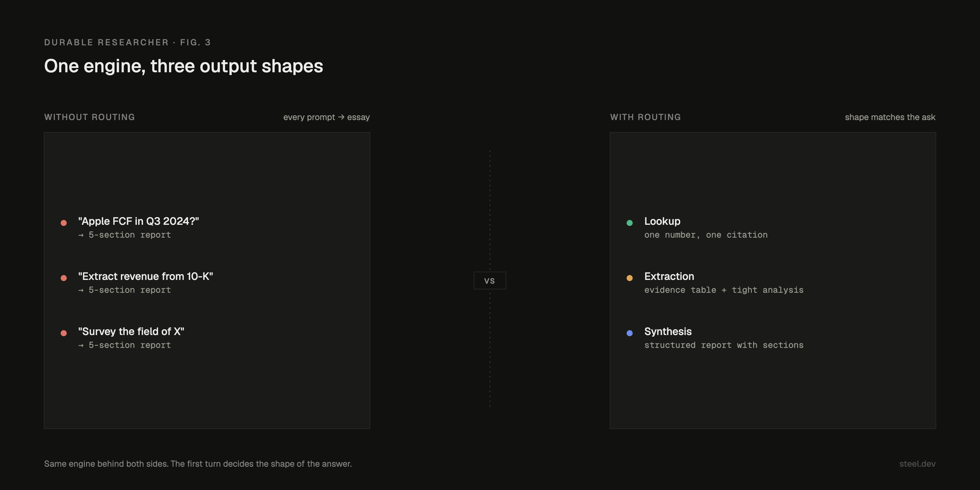 Without routing, every prompt produces the same five-section report. With routing, the first turn picks the output shape: one number, an evidence table, or a structured report.