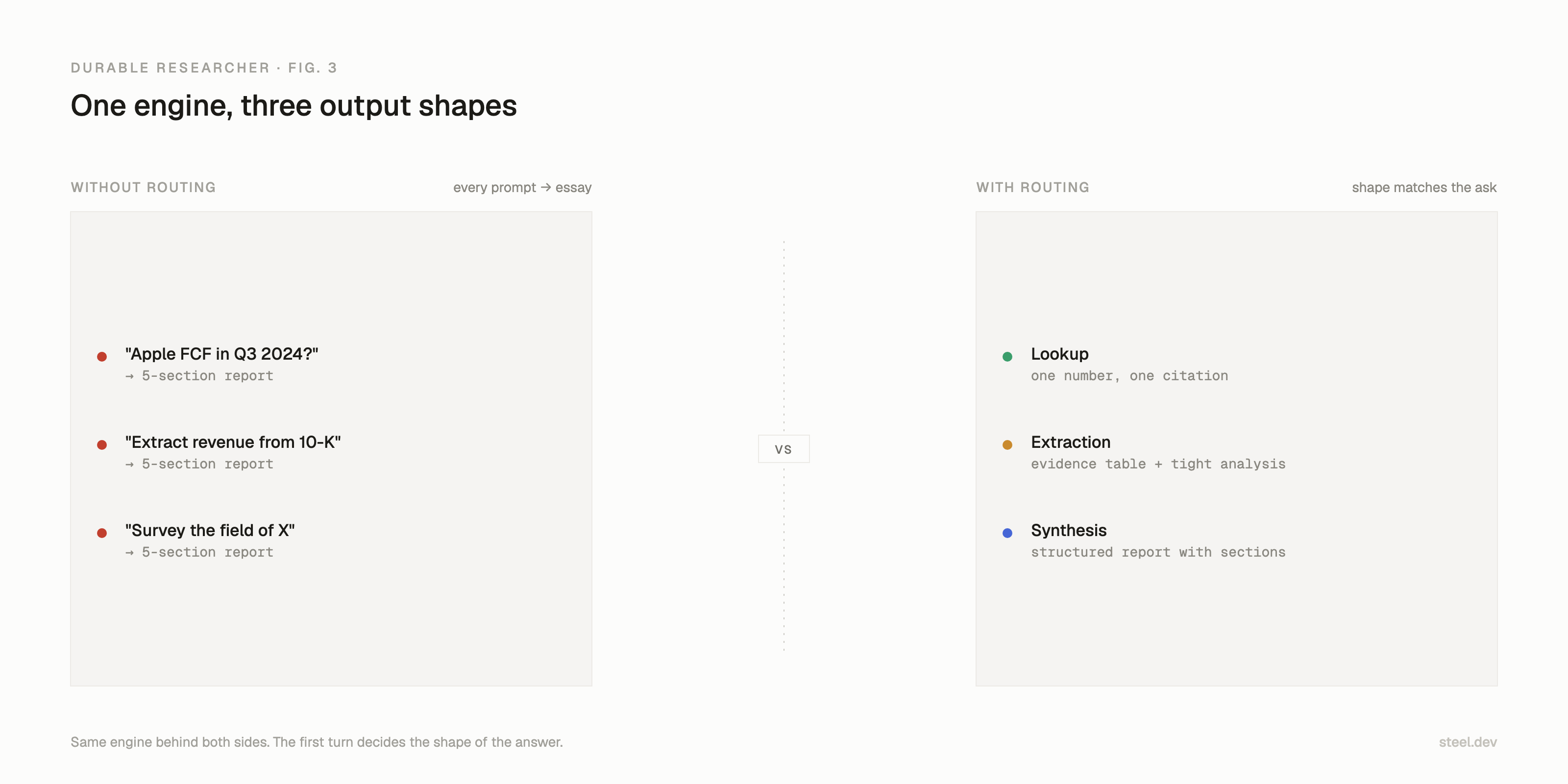 Without routing, every prompt produces the same five-section report. With routing, the first turn picks the output shape: one number, an evidence table, or a structured report.