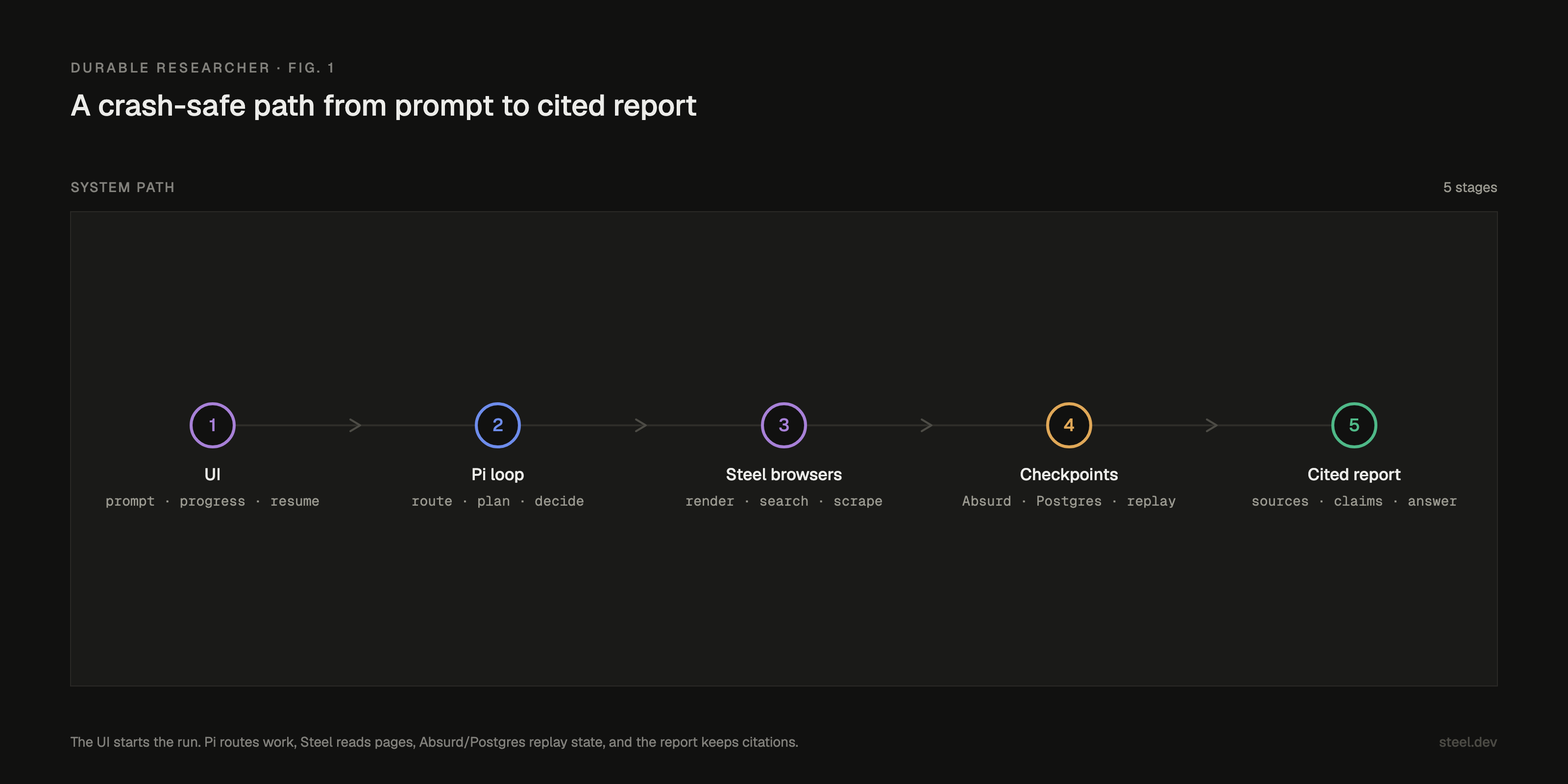 System architecture: User, Ink terminal UI, Pi agent loop, Steel browser sessions, Postgres checkpoints, verifier calls, and final report.