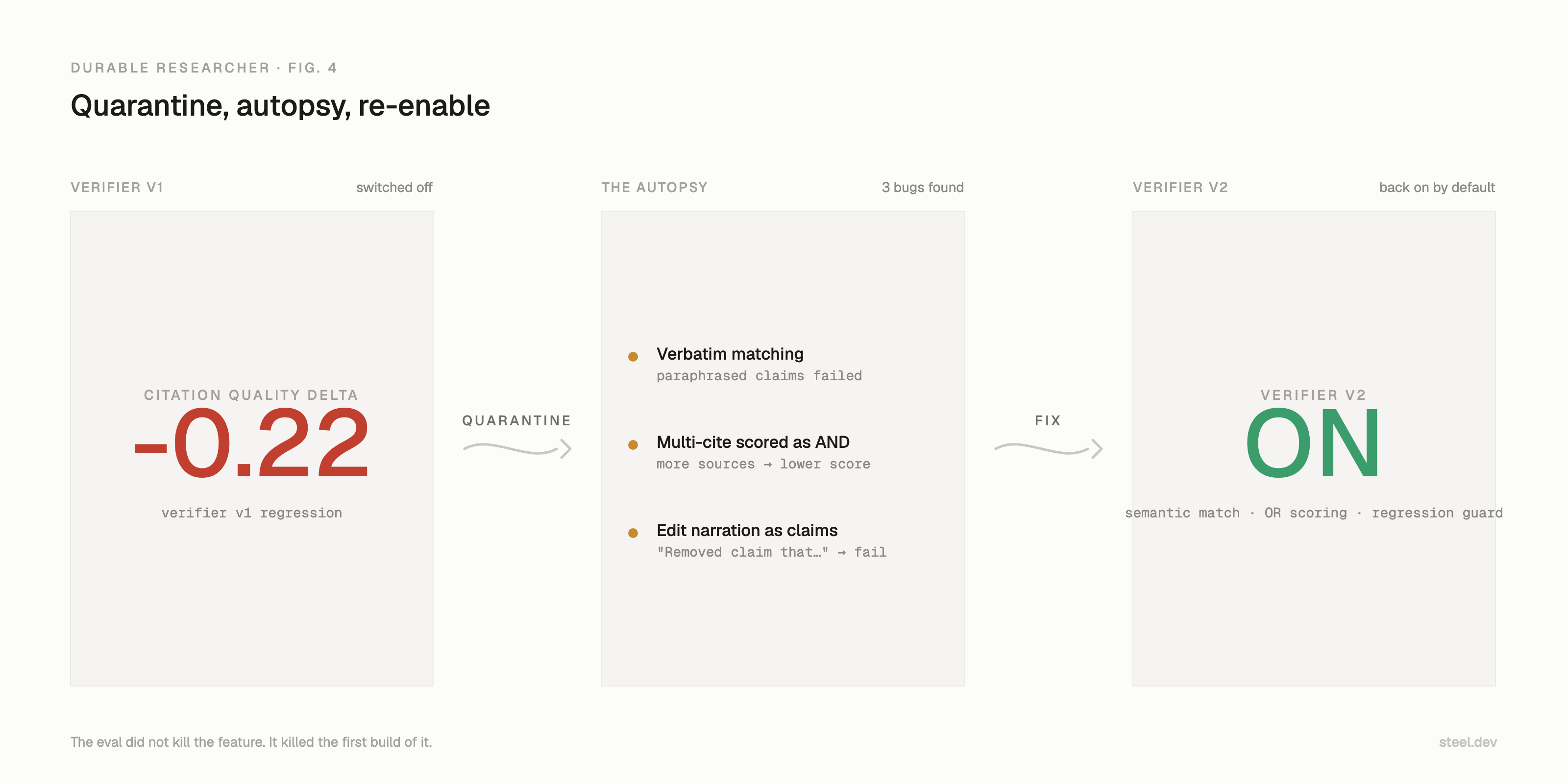 The verifier arc: v1 regressed citation quality by 0.22, was quarantined, three bugs were found during autopsy (verbatim matching, multi-cite AND scoring, edit narration), then v2 was re-enabled with semantic matching and OR scoring.