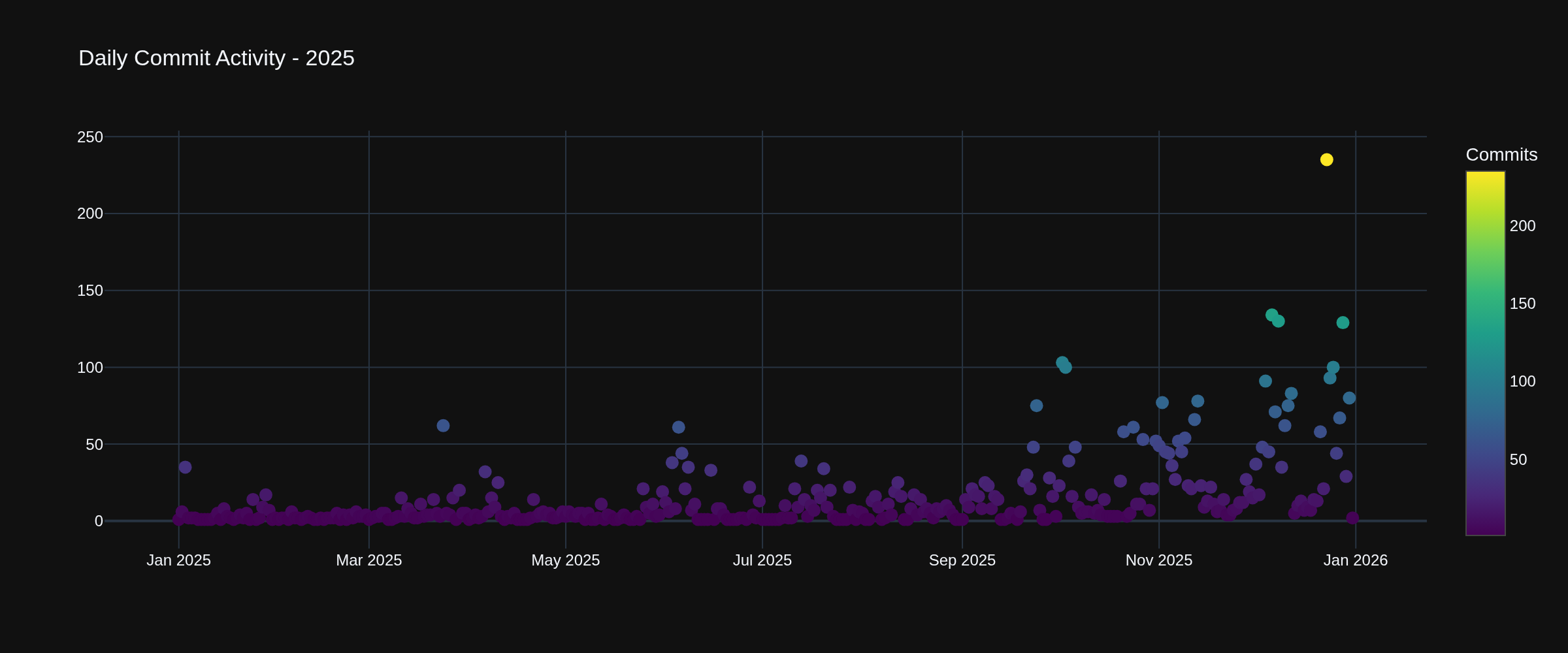 GitHub Activity Heatmap 2025