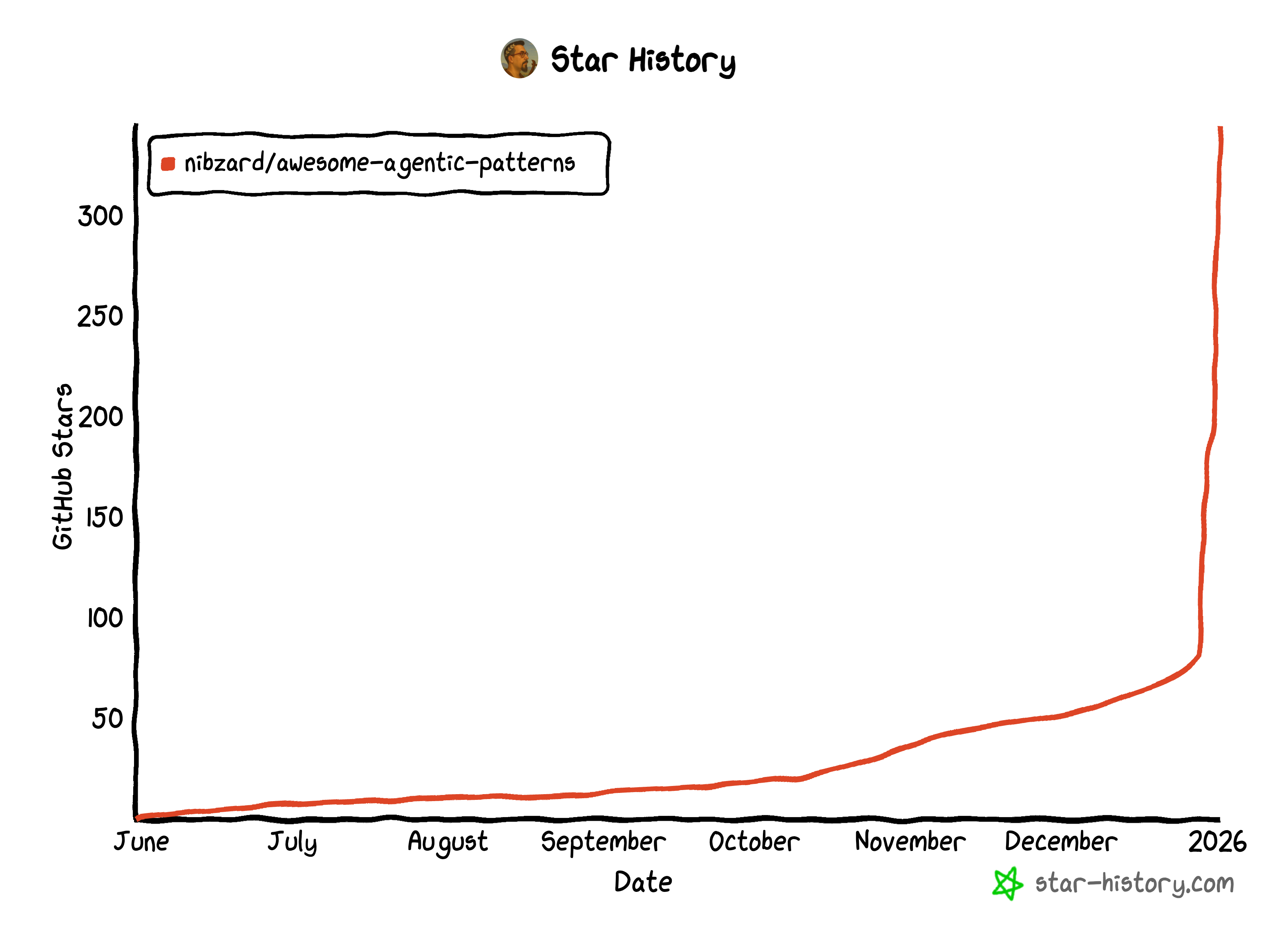 GitHub Star History 2025