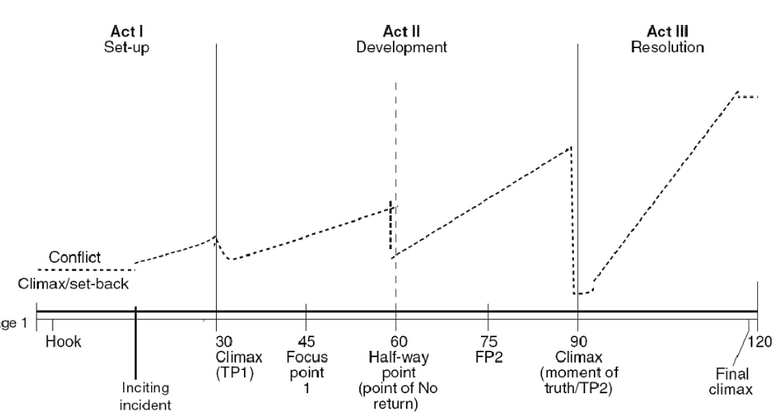 Three-act structure diagram showing the classic narrative progression from setup through confrontation to resolution